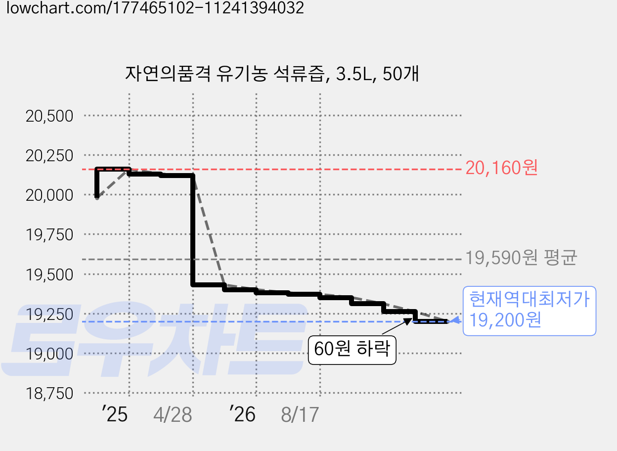 자연의품격 유기농 석류즙, 3.5L, 50개 가격 변동 차트, 현재가 19,200원, 역대최저가