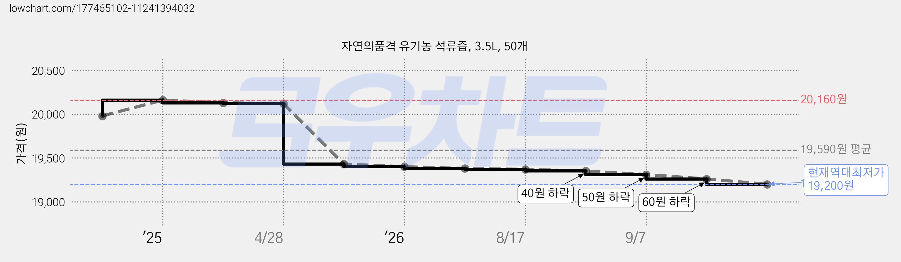 자연의품격 유기농 석류즙, 3.5L, 50개 가격 변동 차트, 현재가 19,200원, 역대최저가