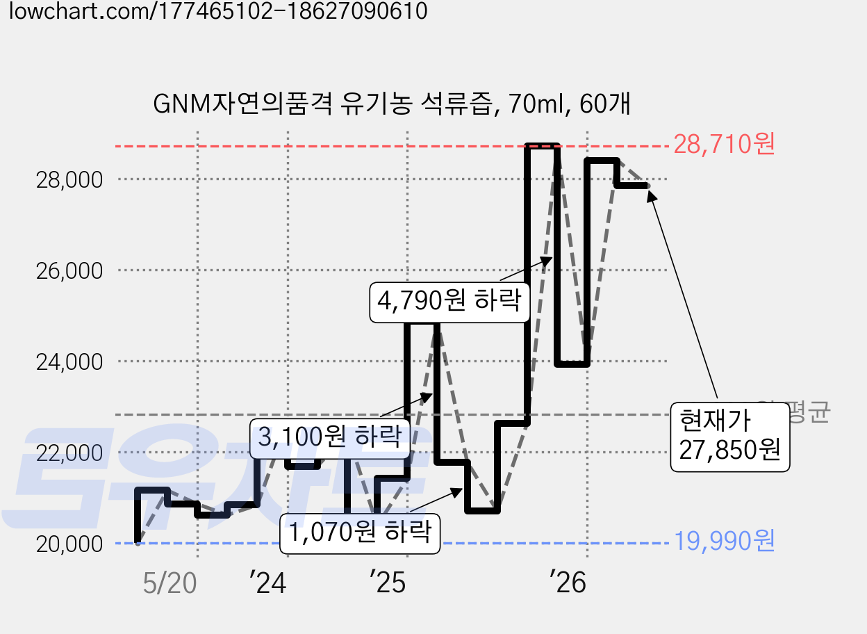 GNM자연의품격 유기농 석류즙, 70ml, 60개 가격 변동 차트, 현재가 27,850원, 관측 최저가 19,990원