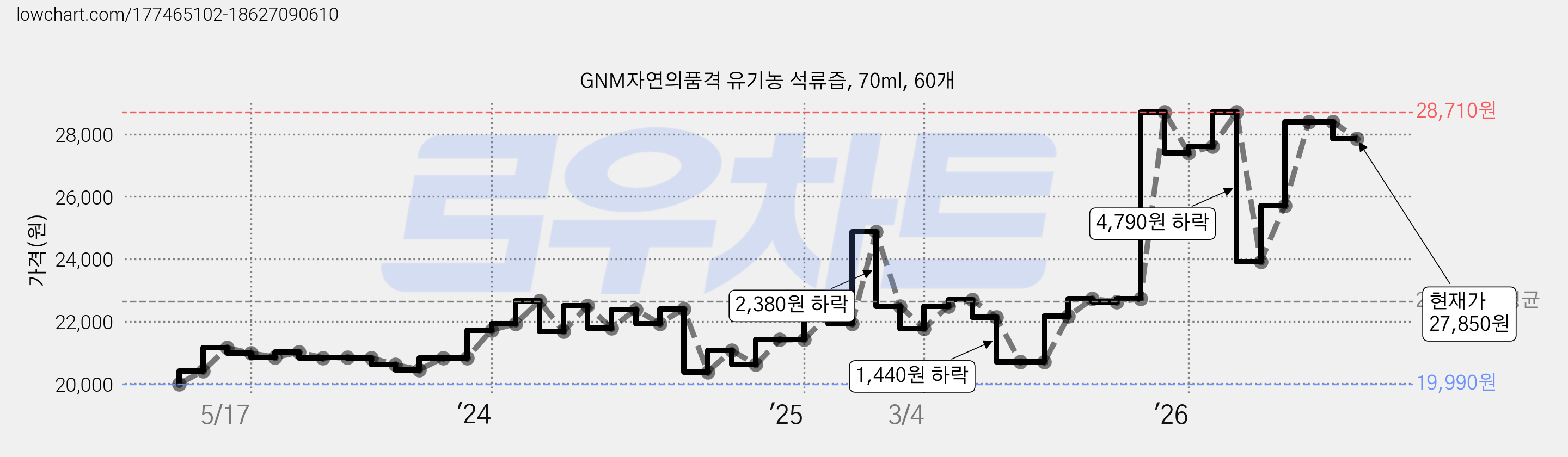 GNM자연의품격 유기농 석류즙, 70ml, 60개 가격 변동 차트, 현재가 27,850원, 관측 최저가 19,990원