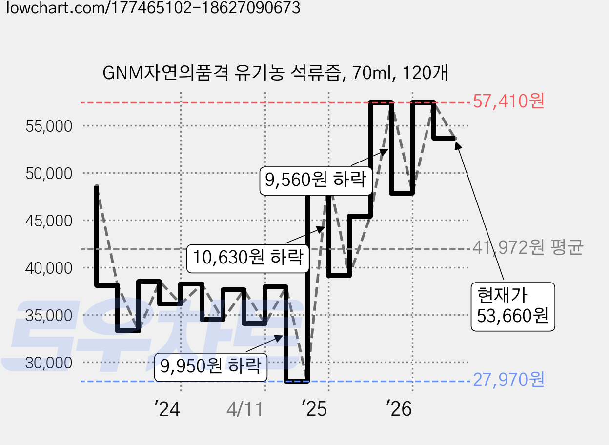 GNM자연의품격 유기농 석류즙, 70ml, 120개 가격 변동 차트, 현재가 53,660원, 관측 최저가 27,970원