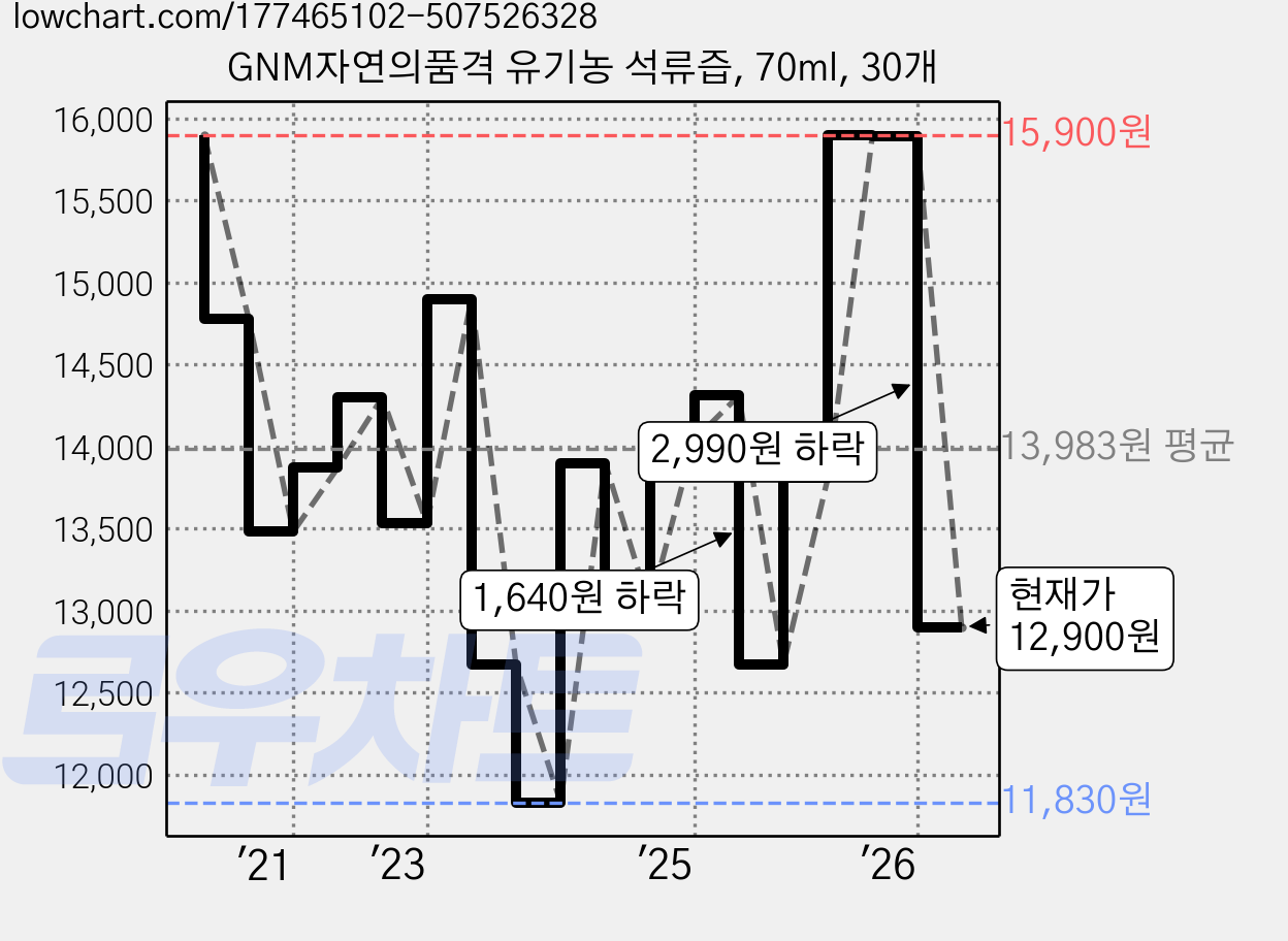 GNM자연의품격 유기농 석류즙, 70ml, 30개 가격 변동 차트, 현재가 12,900원, 관측 최저가 11,830원