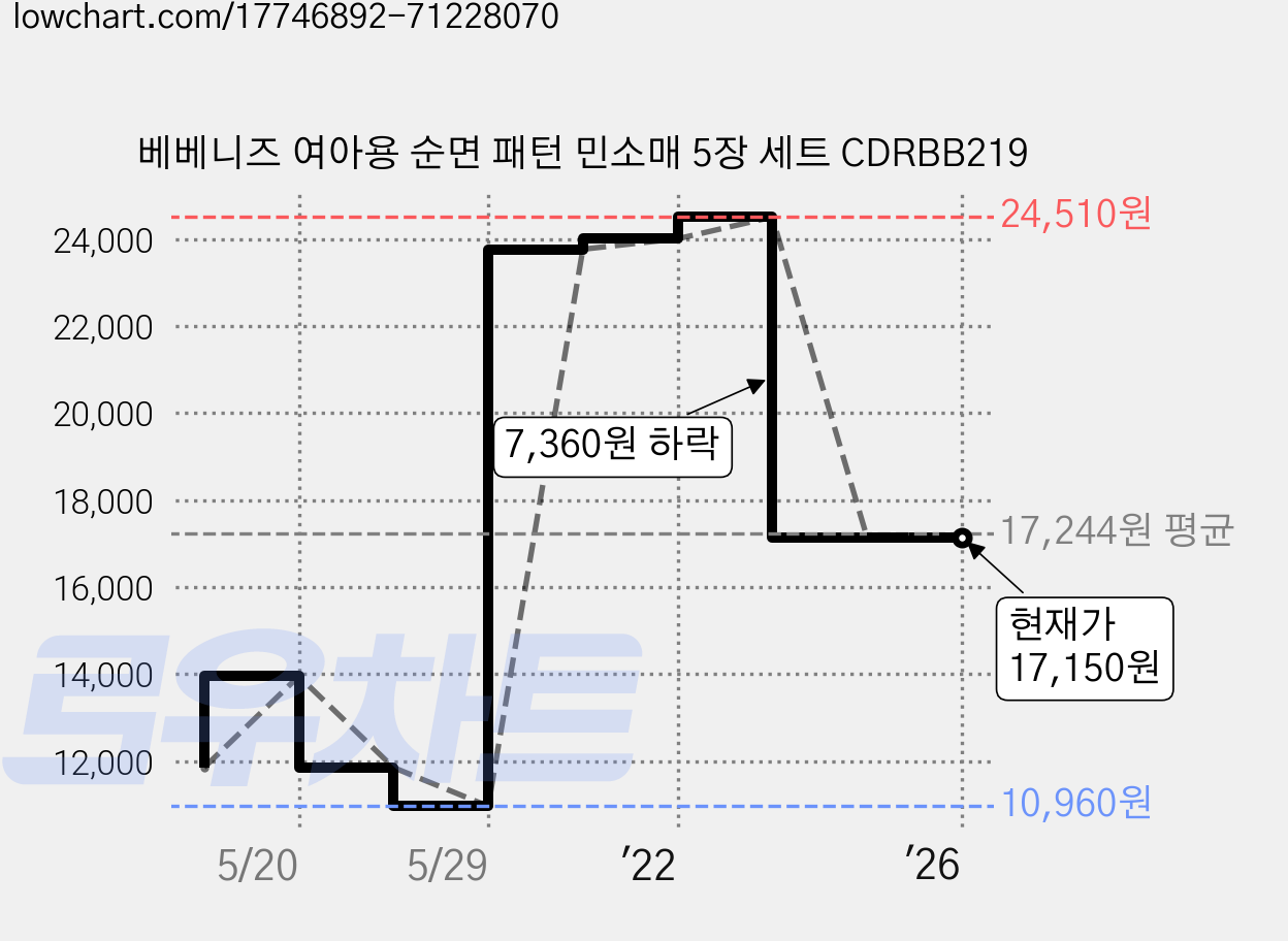 베베니즈 여아용 순면 패턴 민소매 5장 세트 CDRBB219 가격 변동 차트, 현재가 17,150원, 역대최저가