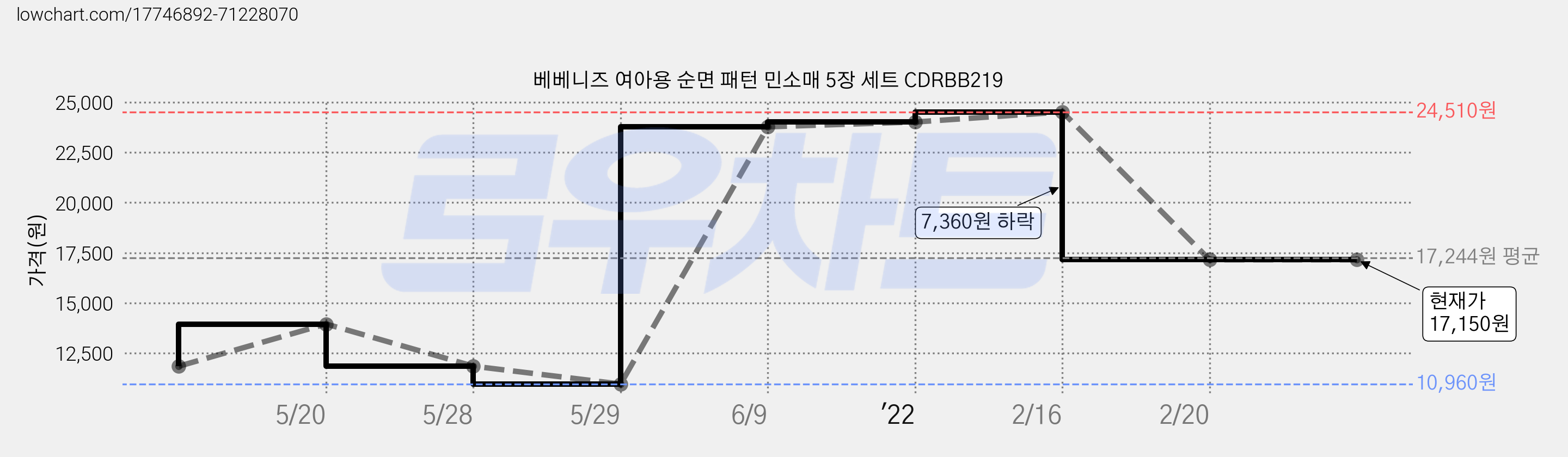 베베니즈 여아용 순면 패턴 민소매 5장 세트 CDRBB219 가격 변동 차트, 현재가 17,150원, 역대최저가