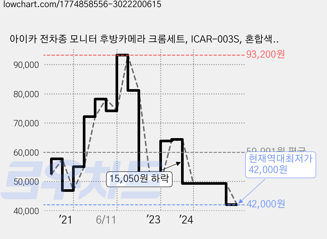 아이카 전차종 모니터 후방카메라 크롬세트, ICAR-003S, 혼합색상 가격 변동 차트, 현재가 42,000원, 역대최저가