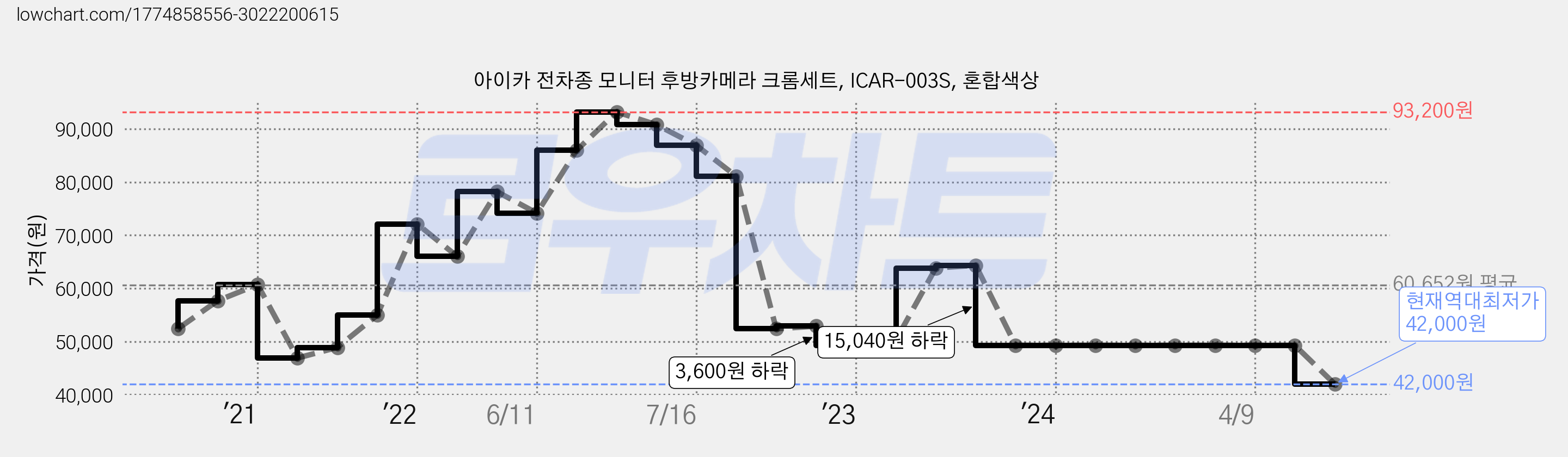 아이카 전차종 모니터 후방카메라 크롬세트, ICAR-003S, 혼합색상 가격 변동 차트, 현재가 42,000원, 역대최저가