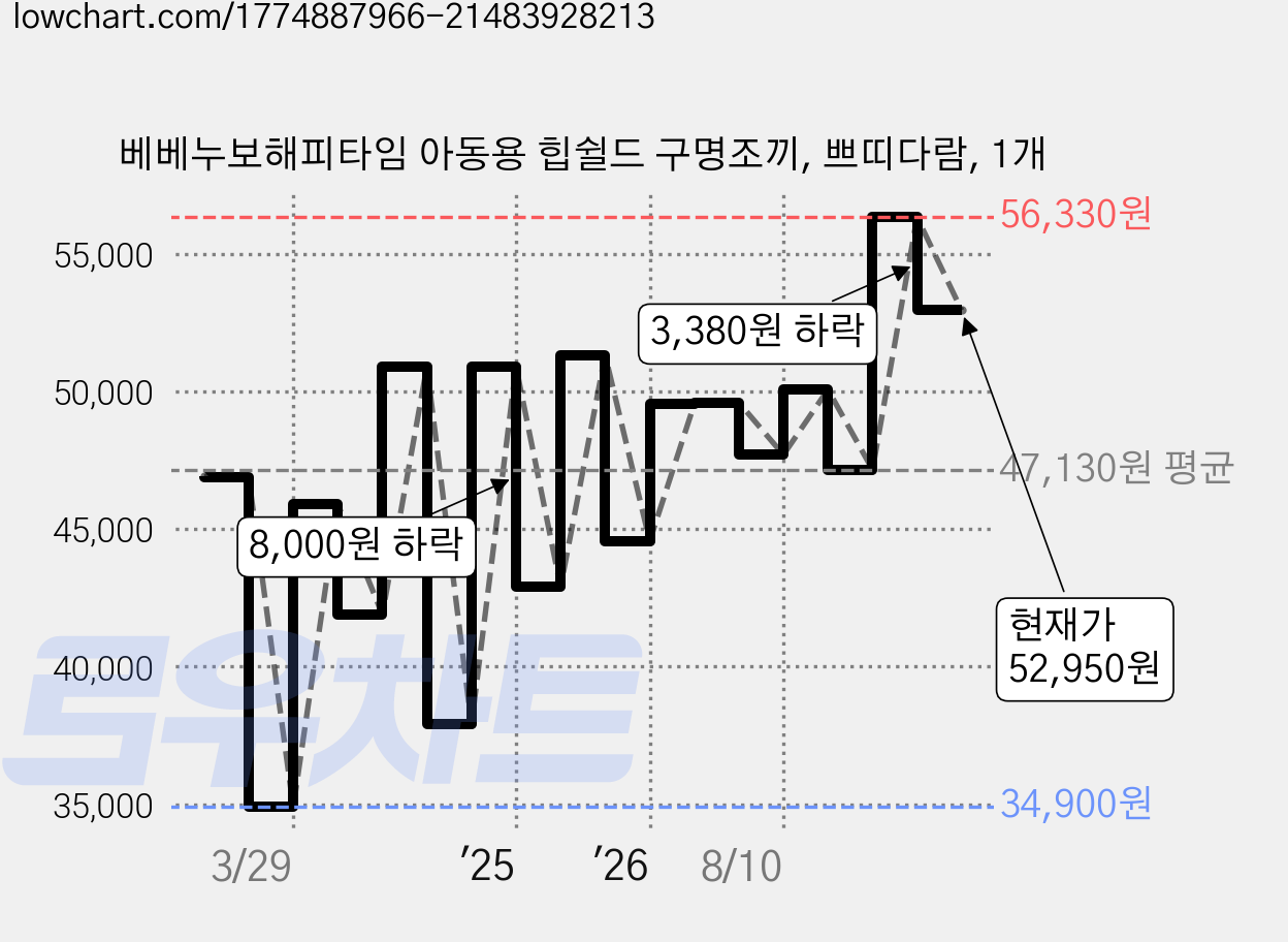 베베누보해피타임 아동용 힙쉴드 구명조끼, 쁘띠다람, 1개 가격 변동 차트, 현재가 52,950원, 관측 최저가 34,900원