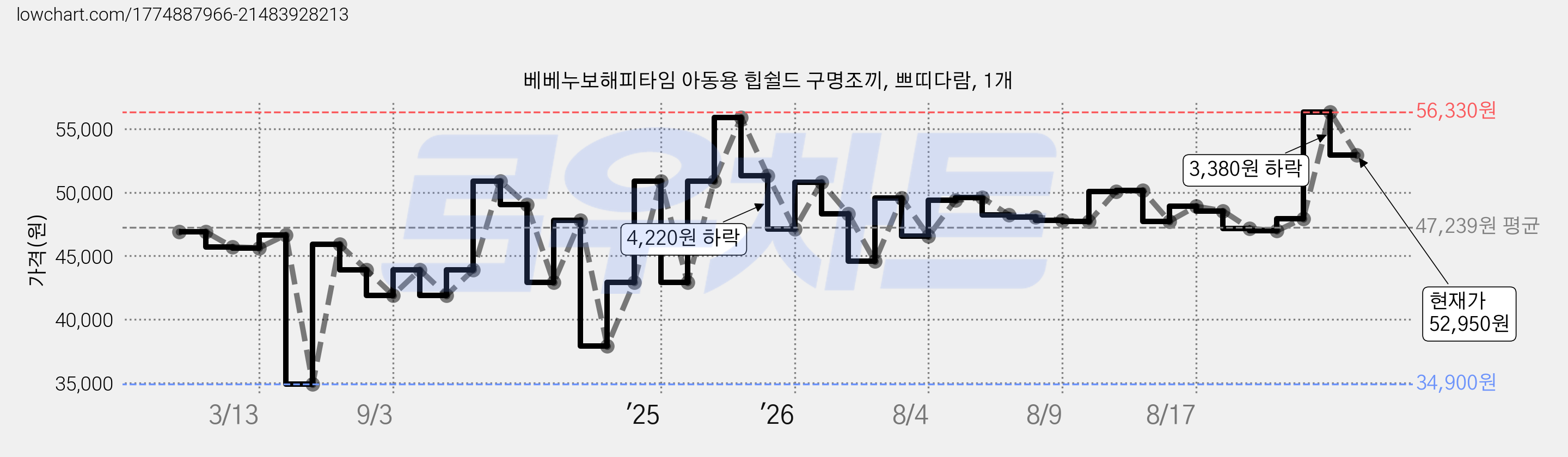 베베누보해피타임 아동용 힙쉴드 구명조끼, 쁘띠다람, 1개 가격 변동 차트, 현재가 52,950원, 관측 최저가 34,900원