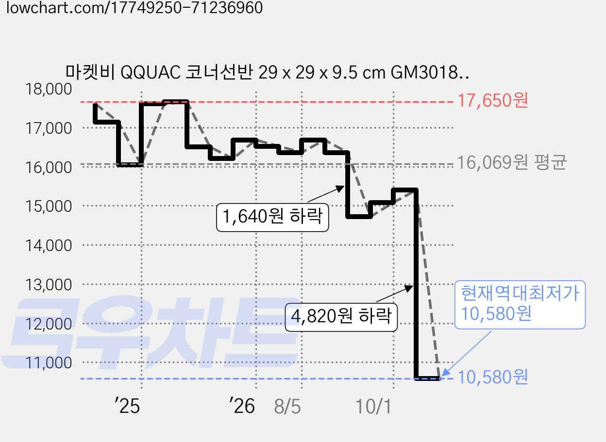 마켓비 QQUAC 코너선반 29 x 29 x 9.5 cm GM3018D, 단품 가격 변동 차트, 현재가 10,580원, 역대최저가