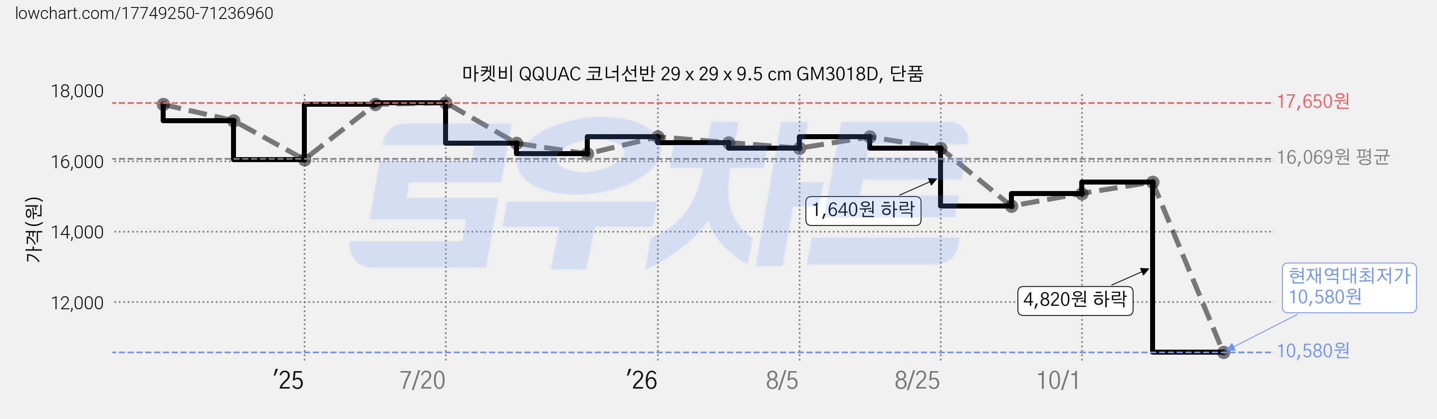마켓비 QQUAC 코너선반 29 x 29 x 9.5 cm GM3018D, 단품 가격 변동 차트, 현재가 10,580원, 역대최저가