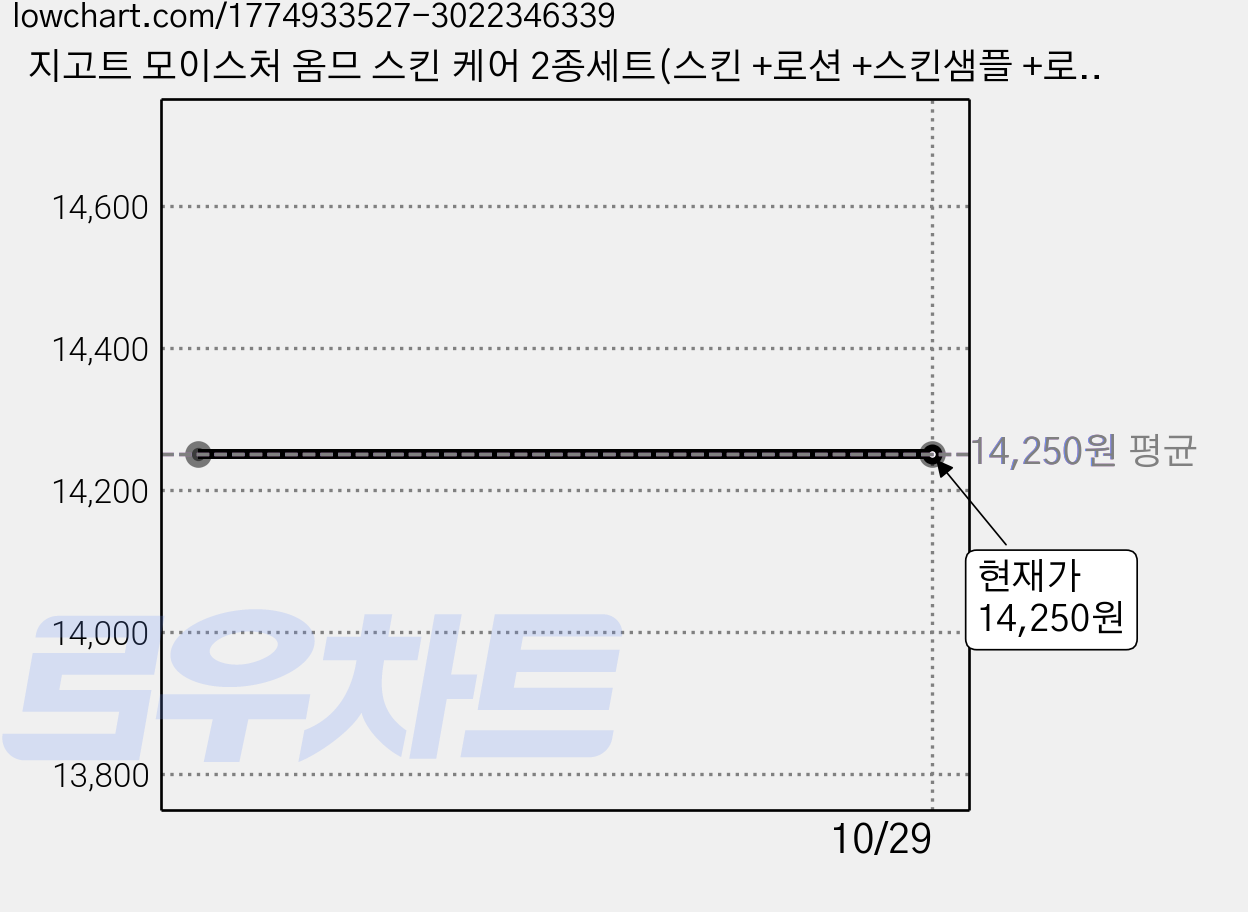 지고트 모이스처 옴므 스킨 케어 2종세트(스킨 +로션 +스킨샘플 +로션샘플), 1세트 가격 변동 차트, 현재가 14,250원