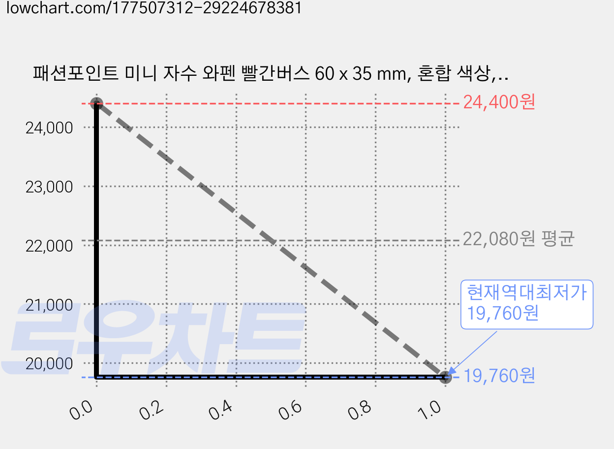 패션포인트 미니 자수 와펜 빨간버스 60 x 35 mm, 혼합 색상, 10개입 가격 변동 차트, 현재가 19,760원, 역대최저가