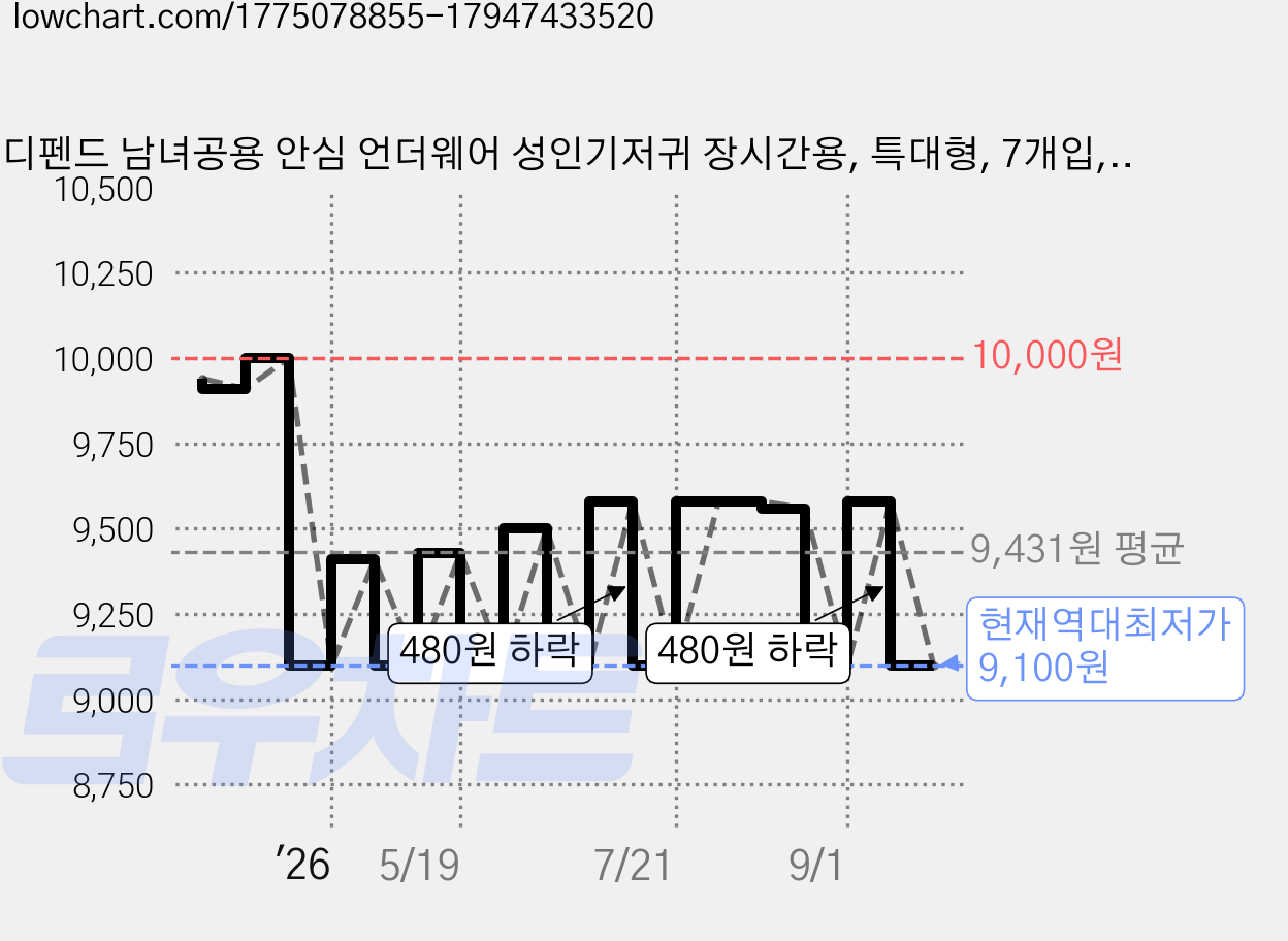 디펜드 남녀공용 안심 언더웨어 성인기저귀 장시간용, 특대형, 7개입, 1개 가격 변동 차트, 현재가 9,100원, 역대최저가