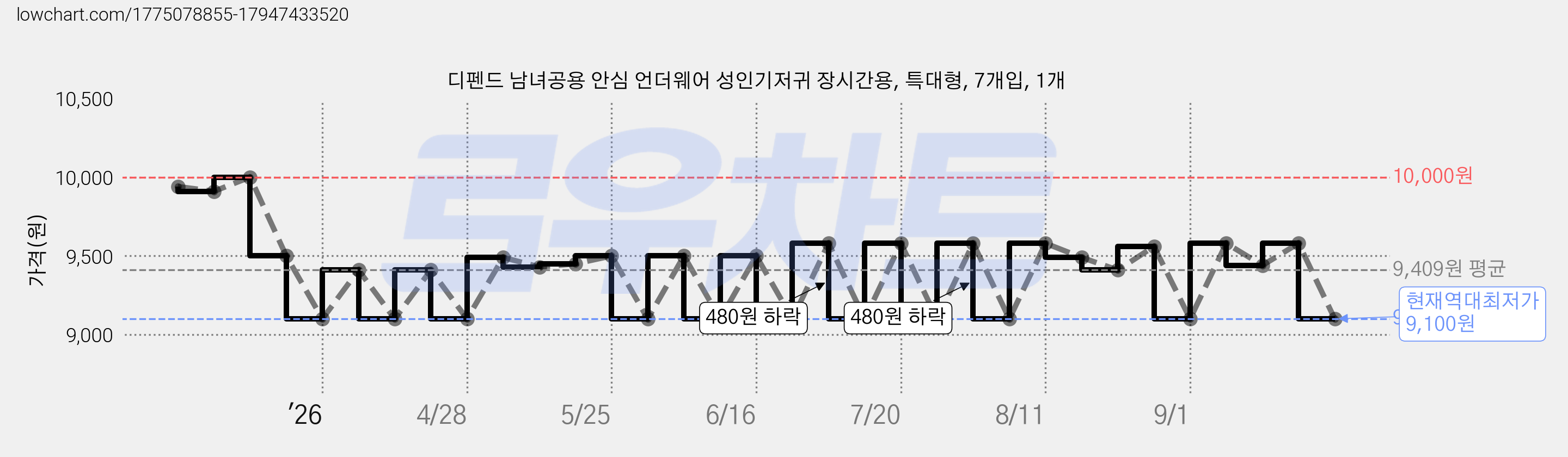 디펜드 남녀공용 안심 언더웨어 성인기저귀 장시간용, 특대형, 7개입, 1개 가격 변동 차트, 현재가 9,100원, 역대최저가