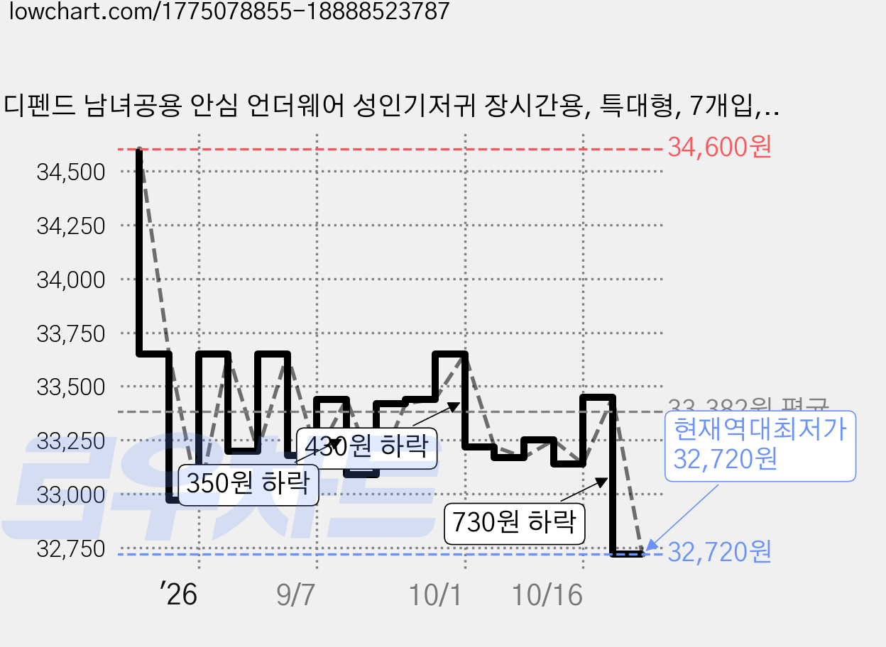 디펜드 남녀공용 안심 언더웨어 성인기저귀 장시간용, 특대형, 7개입, 4개 가격 변동 차트, 현재가 32,720원, 역대최저가