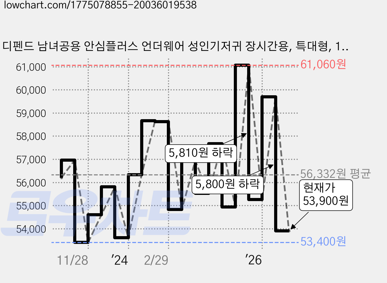 디펜드 남녀공용 안심플러스 언더웨어 성인기저귀 장시간용, 특대형, 14개입, 4개 가격 변동 차트, 현재가 53,900원, 관측 최저가 53,100원