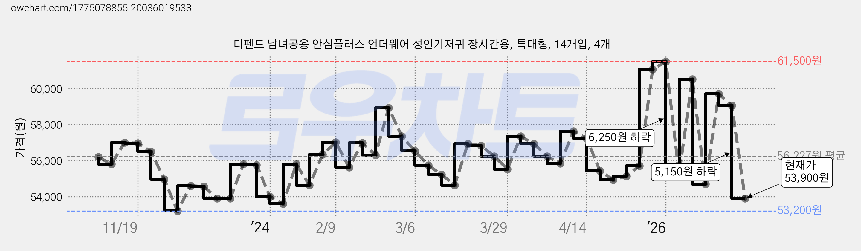 디펜드 남녀공용 안심플러스 언더웨어 성인기저귀 장시간용, 특대형, 14개입, 4개 가격 변동 차트, 현재가 53,900원, 관측 최저가 53,100원