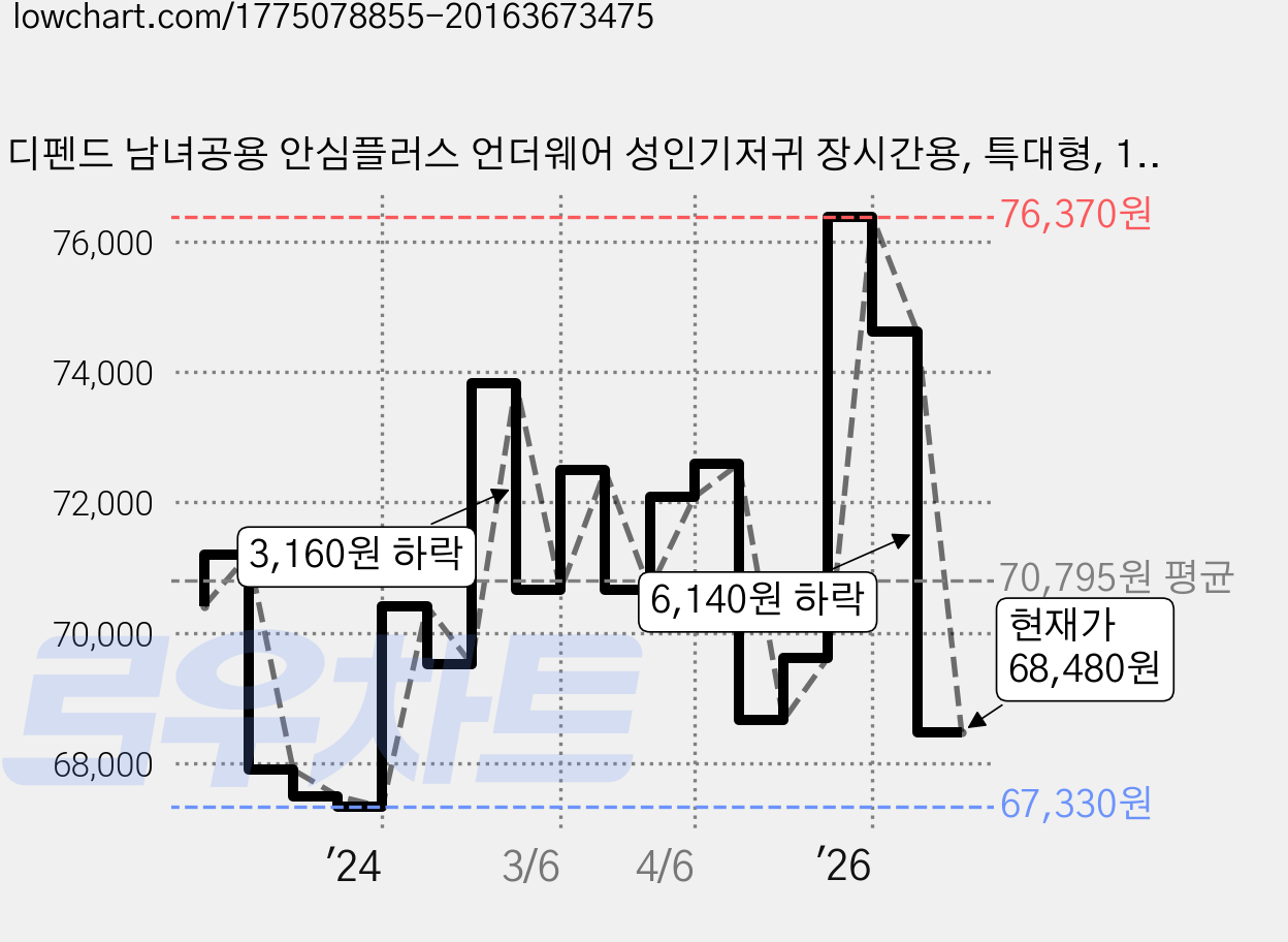 디펜드 남녀공용 안심플러스 언더웨어 성인기저귀 장시간용, 특대형, 14개입, 5개 가격 변동 차트, 현재가 68,480원, 관측 최저가 66,750원