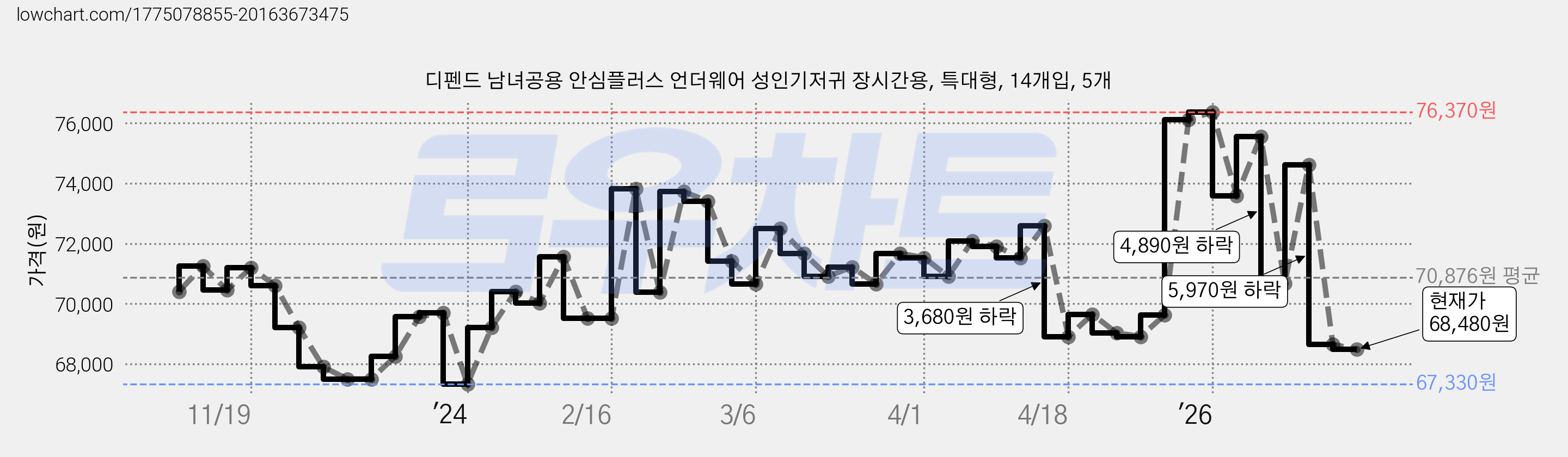 디펜드 남녀공용 안심플러스 언더웨어 성인기저귀 장시간용, 특대형, 14개입, 5개 가격 변동 차트, 현재가 68,480원, 관측 최저가 66,750원