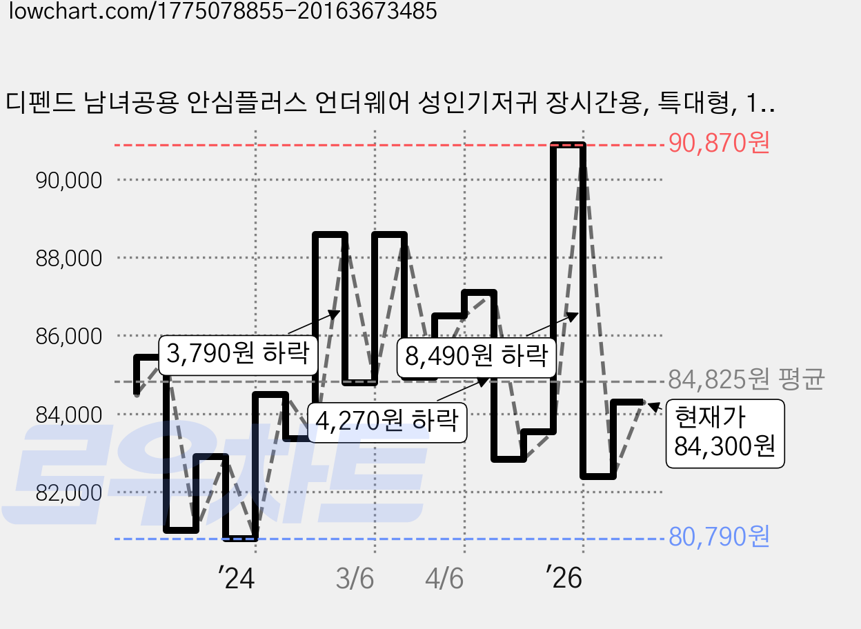 디펜드 남녀공용 안심플러스 언더웨어 성인기저귀 장시간용, 특대형, 14개입, 6개 가격 변동 차트, 현재가 84,300원, 관측 최저가 80,100원