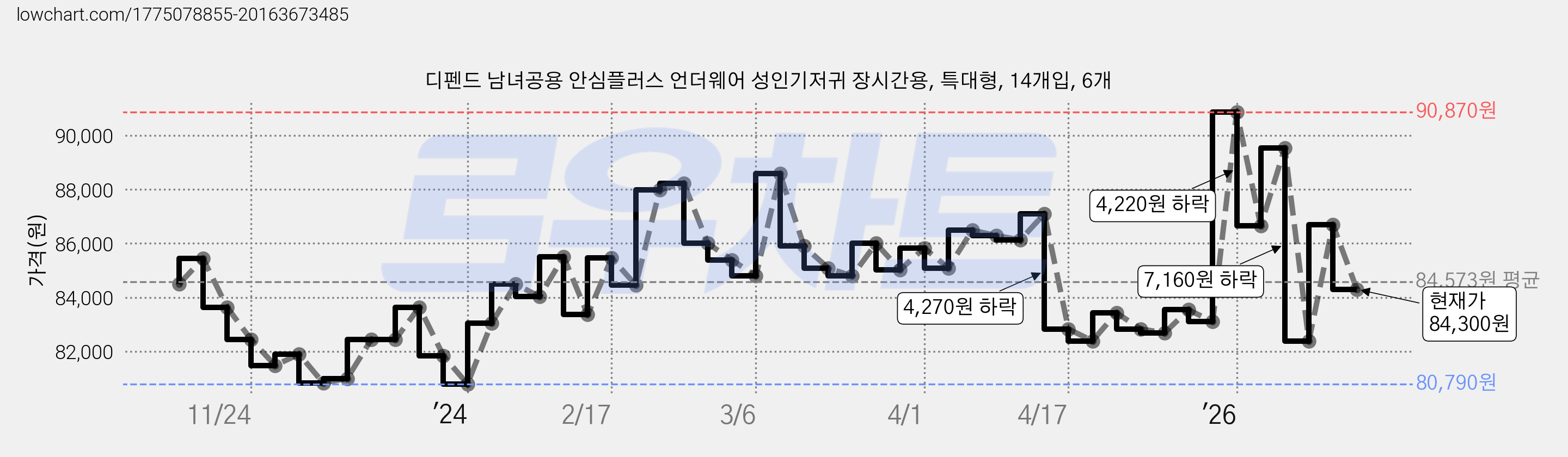 디펜드 남녀공용 안심플러스 언더웨어 성인기저귀 장시간용, 특대형, 14개입, 6개 가격 변동 차트, 현재가 84,300원, 관측 최저가 80,100원