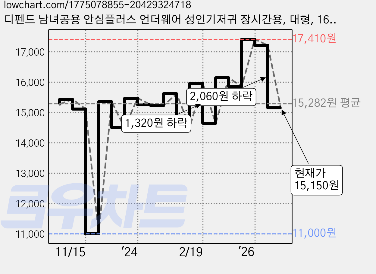디펜드 남녀공용 안심플러스 언더웨어 성인기저귀 장시간용, 대형, 16개입, 1개 가격 변동 차트, 현재가 15,150원, 관측 최저가 11,000원