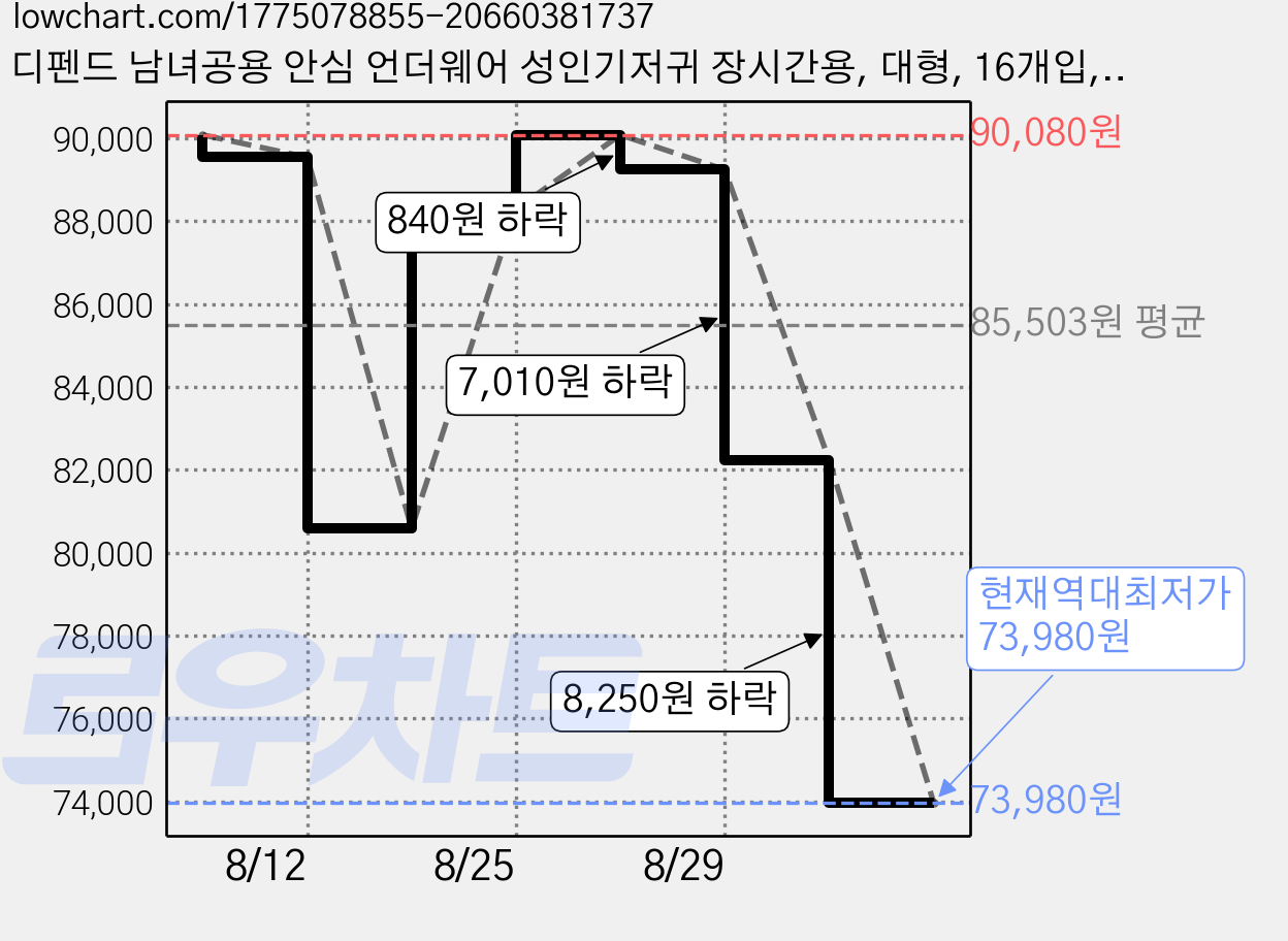 디펜드 남녀공용 안심 언더웨어 성인기저귀 장시간용, 대형, 16개입, 6개 가격 변동 차트, 현재가 73,980원, 역대최저가