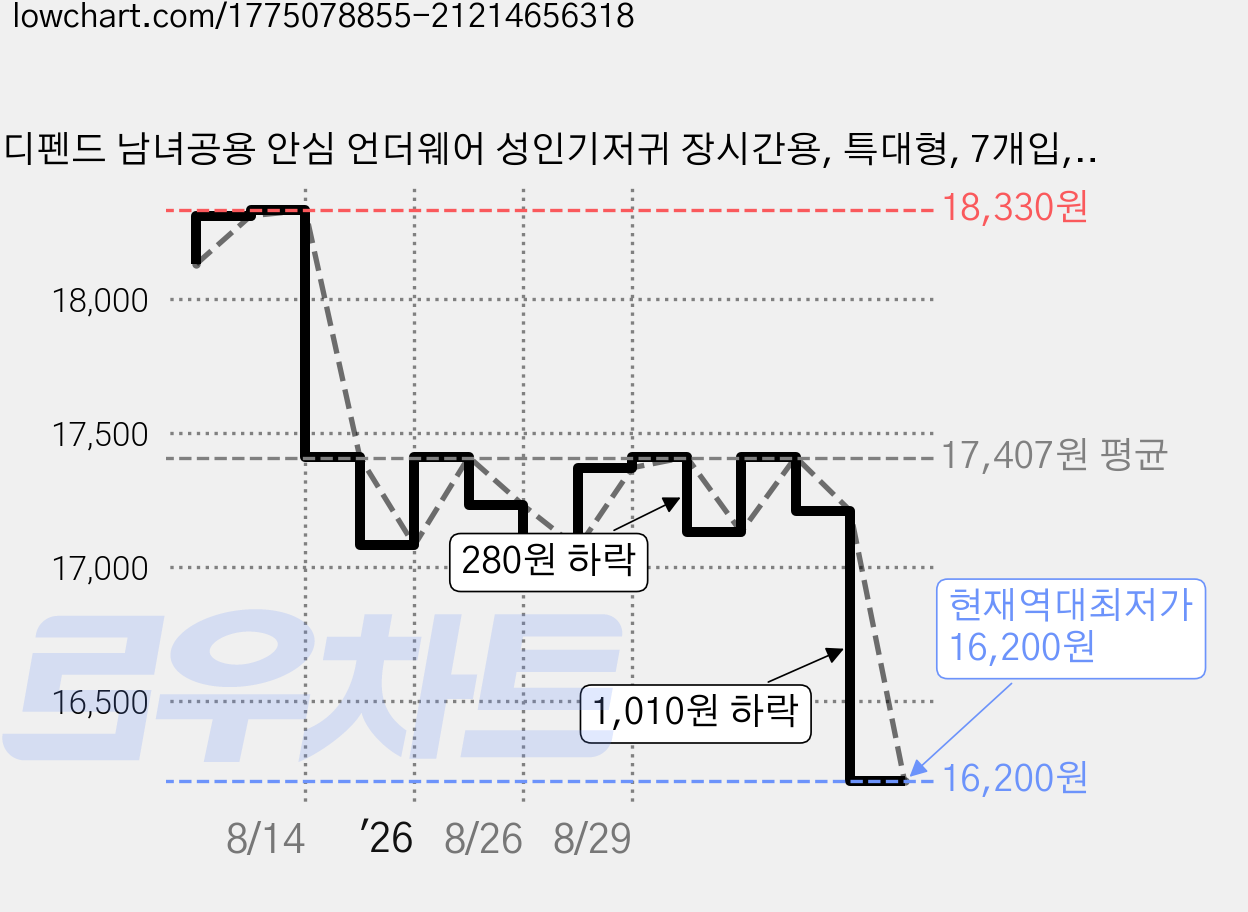 디펜드 남녀공용 안심 언더웨어 성인기저귀 장시간용, 특대형, 7개입, 2개 가격 변동 차트, 현재가 16,200원, 역대최저가