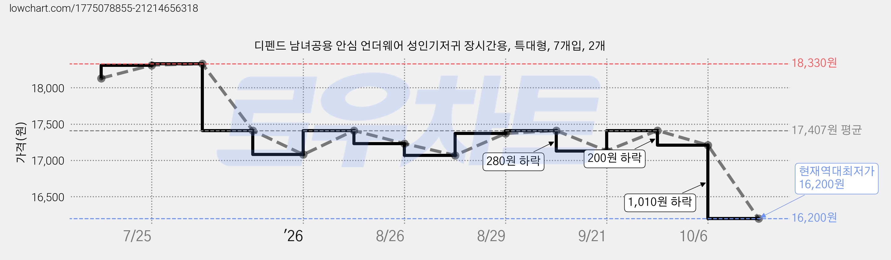 디펜드 남녀공용 안심 언더웨어 성인기저귀 장시간용, 특대형, 7개입, 2개 가격 변동 차트, 현재가 16,200원, 역대최저가