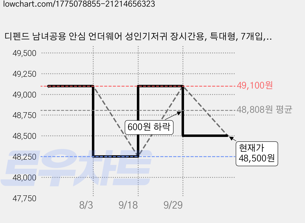 디펜드 남녀공용 안심 언더웨어 성인기저귀 장시간용, 특대형, 7개입, 6개 가격 변동 차트, 현재가 48,500원, 관측 최저가 48,250원