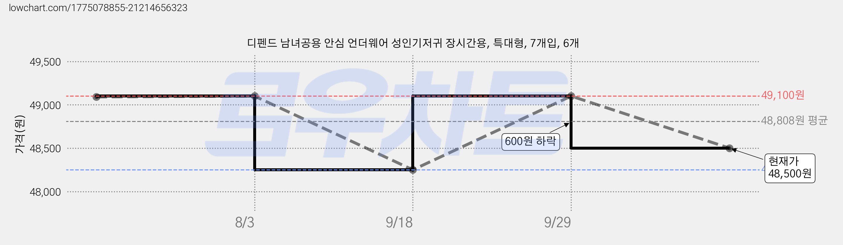 디펜드 남녀공용 안심 언더웨어 성인기저귀 장시간용, 특대형, 7개입, 6개 가격 변동 차트, 현재가 48,500원, 관측 최저가 48,250원