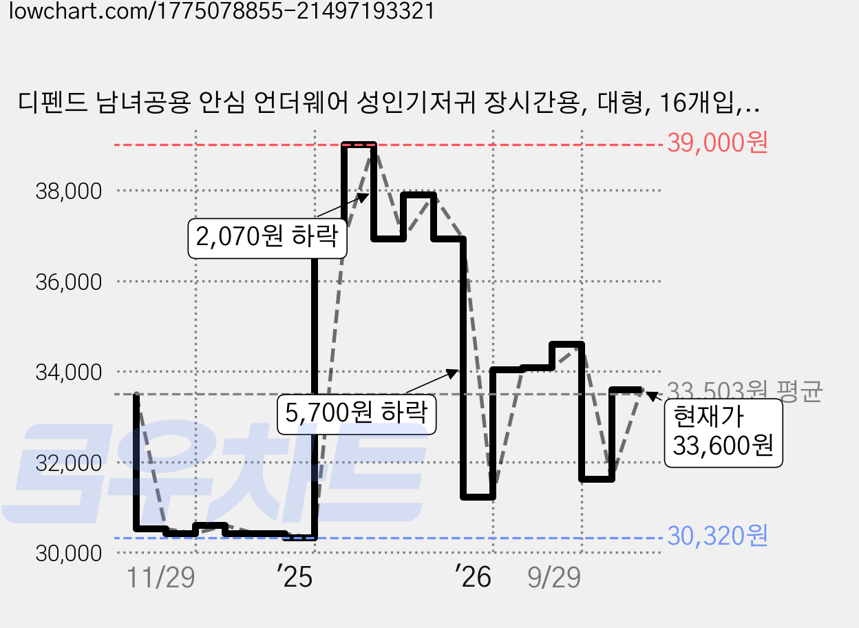 디펜드 남녀공용 안심 언더웨어 성인기저귀 장시간용, 대형, 16개입, 2개 가격 변동 차트, 현재가 33,600원, 관측 최저가 29,680원