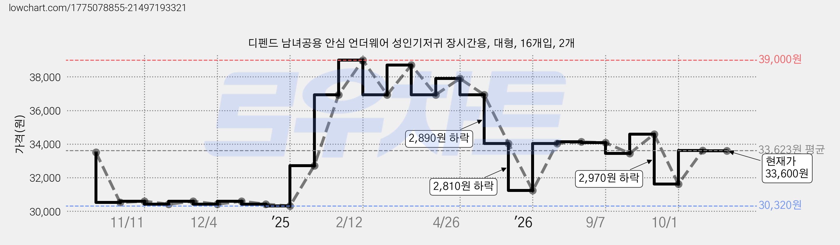 디펜드 남녀공용 안심 언더웨어 성인기저귀 장시간용, 대형, 16개입, 2개 가격 변동 차트, 현재가 33,600원, 관측 최저가 29,680원