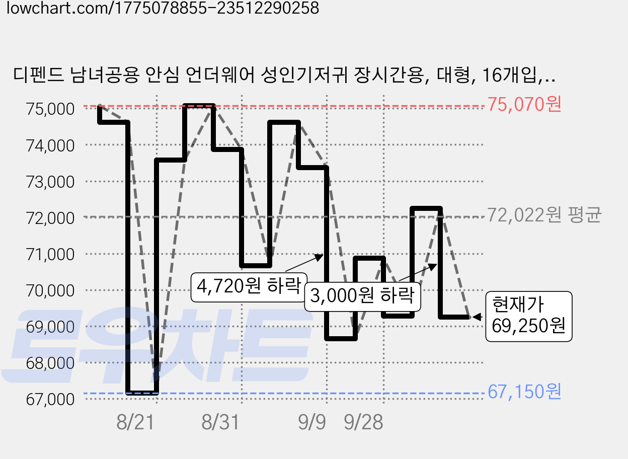 디펜드 남녀공용 안심 언더웨어 성인기저귀 장시간용, 대형, 16개입, 5개 가격 변동 차트, 현재가 69,250원, 관측 최저가 65,660원