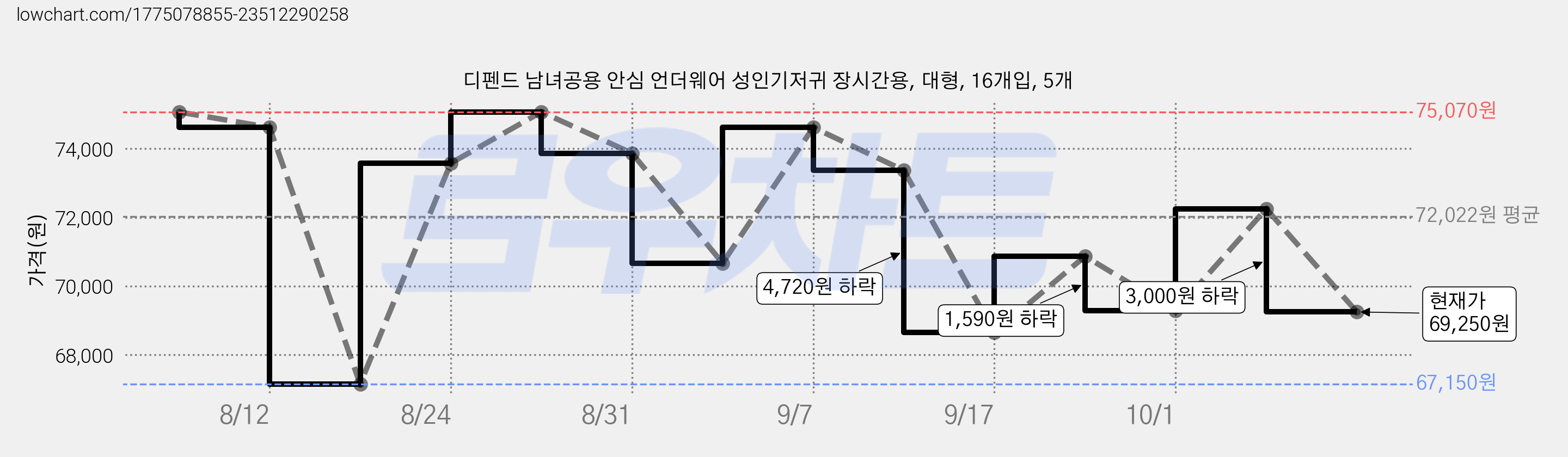 디펜드 남녀공용 안심 언더웨어 성인기저귀 장시간용, 대형, 16개입, 5개 가격 변동 차트, 현재가 69,250원, 관측 최저가 65,660원