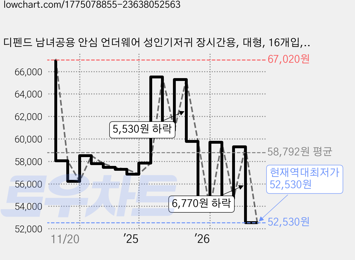 디펜드 남녀공용 안심 언더웨어 성인기저귀 장시간용, 대형, 16개입, 4개 가격 변동 차트, 현재가 52,530원, 역대최저가