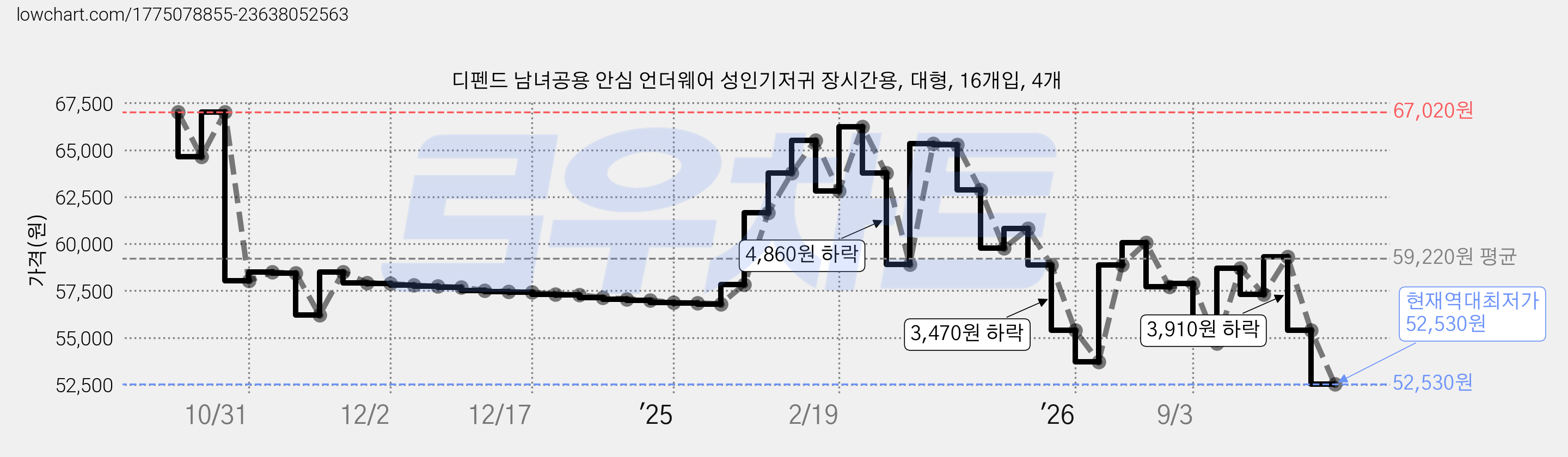 디펜드 남녀공용 안심 언더웨어 성인기저귀 장시간용, 대형, 16개입, 4개 가격 변동 차트, 현재가 52,530원, 역대최저가