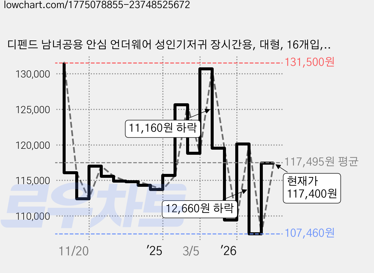디펜드 남녀공용 안심 언더웨어 성인기저귀 장시간용, 대형, 16개입, 8개 가격 변동 차트, 현재가 117,400원, 관측 최저가 107,460원