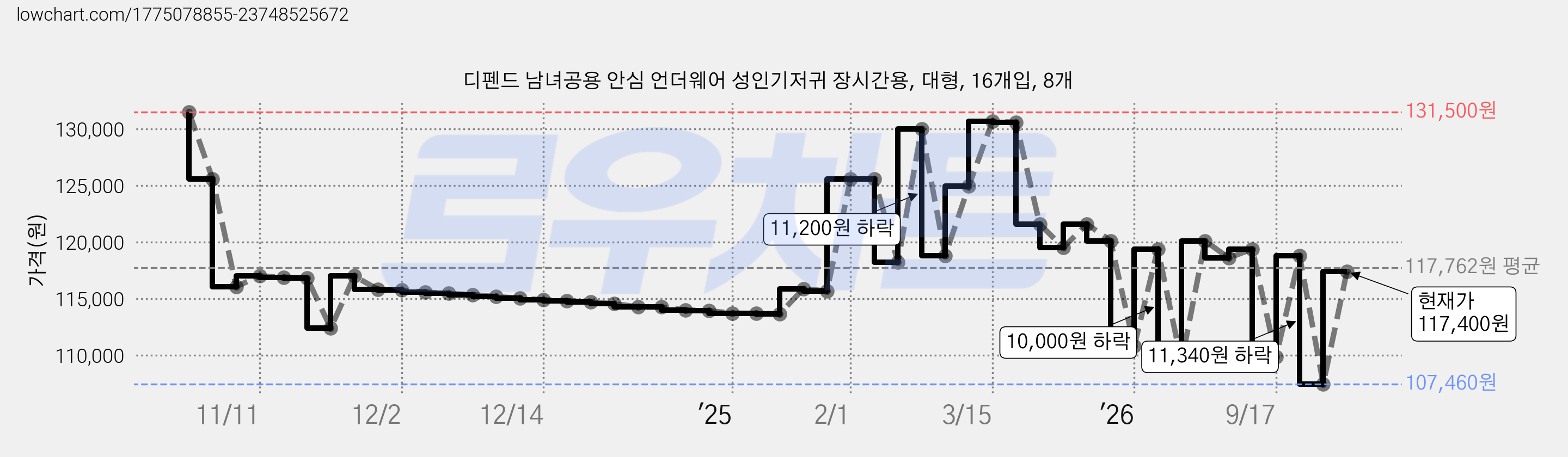 디펜드 남녀공용 안심 언더웨어 성인기저귀 장시간용, 대형, 16개입, 8개 가격 변동 차트, 현재가 117,400원, 관측 최저가 107,460원