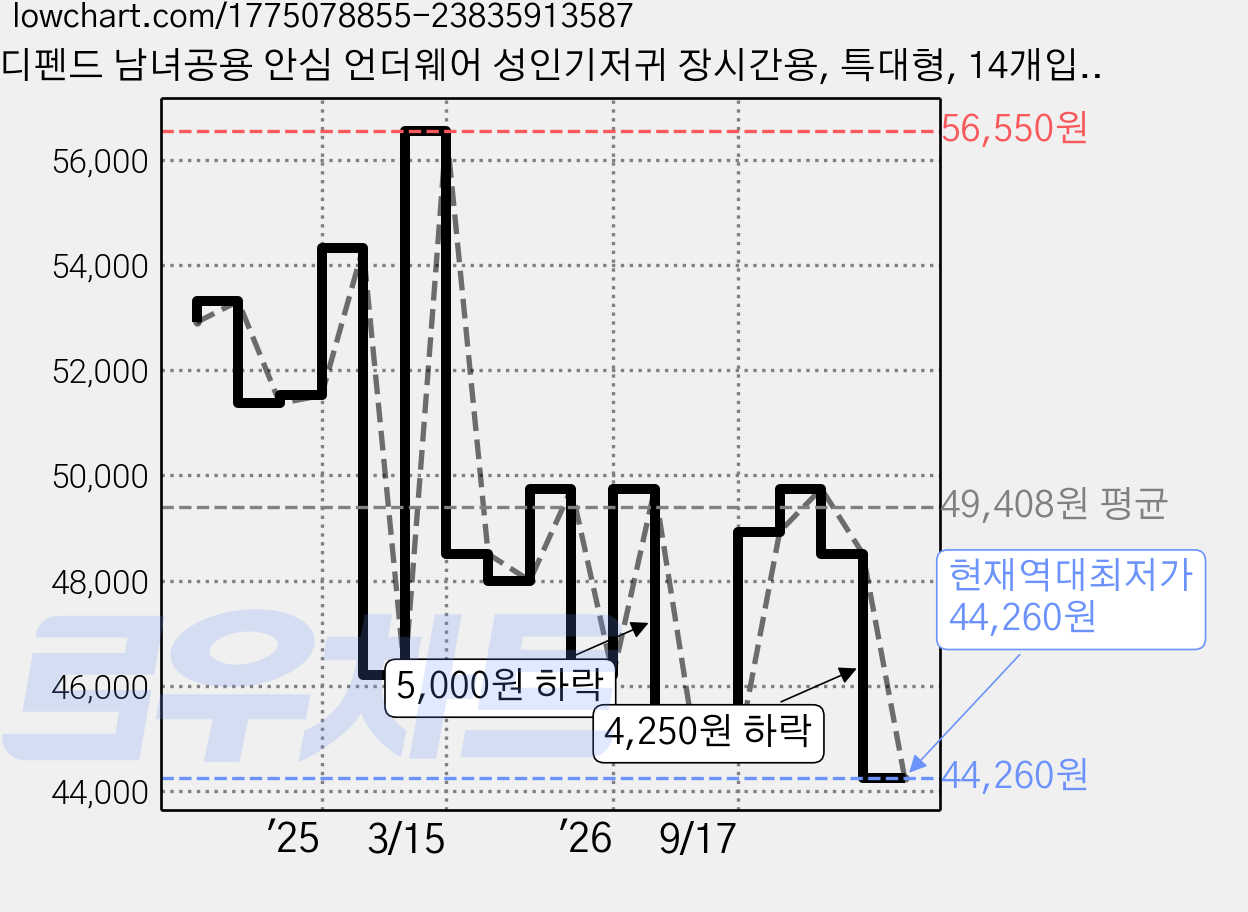 디펜드 남녀공용 안심 언더웨어 성인기저귀 장시간용, 특대형, 14개입, 3개 가격 변동 차트, 현재가 44,260원, 역대최저가