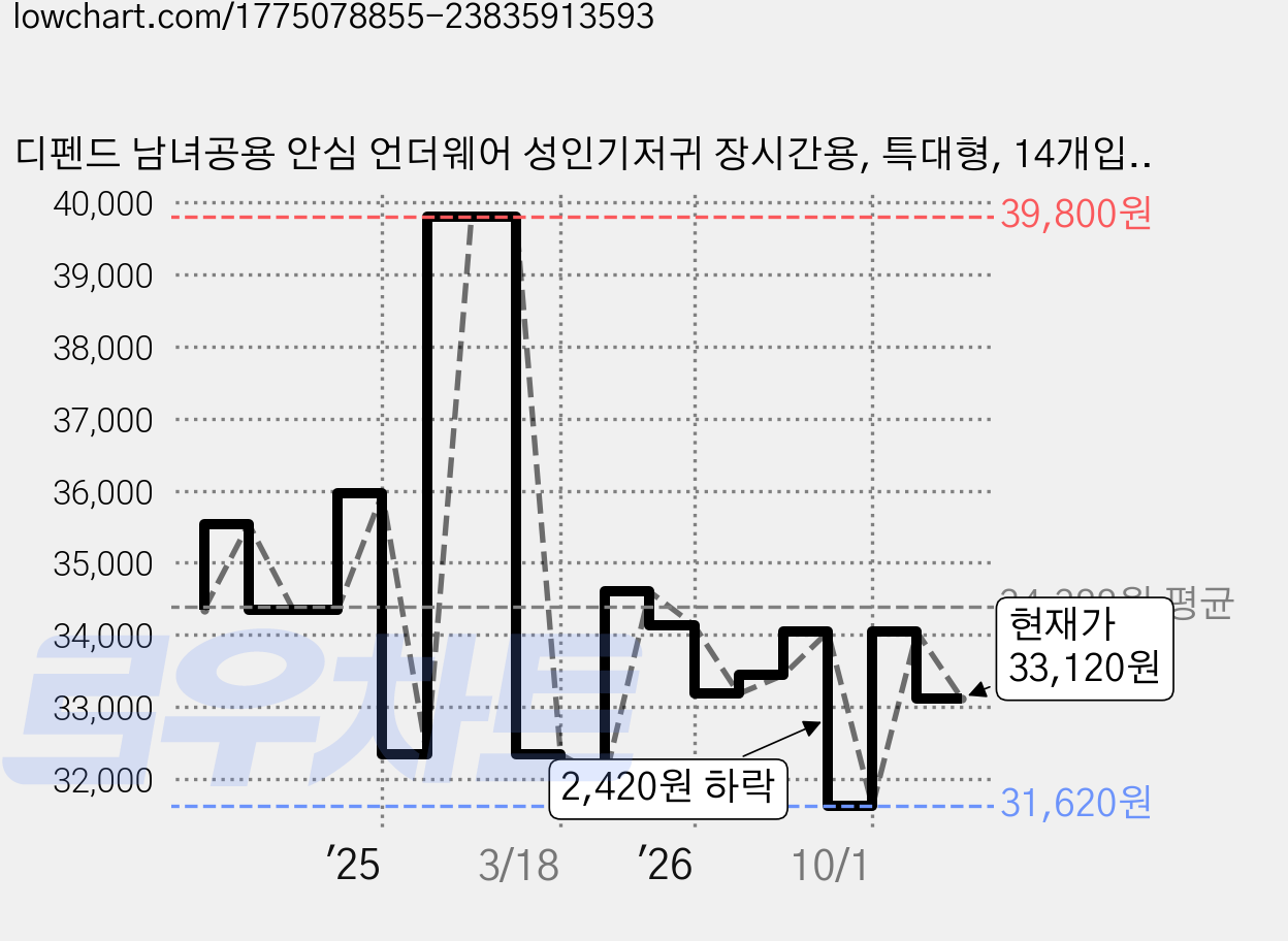 디펜드 남녀공용 안심 언더웨어 성인기저귀 장시간용, 특대형, 14개입, 2개 가격 변동 차트, 현재가 33,120원, 관측 최저가 31,230원