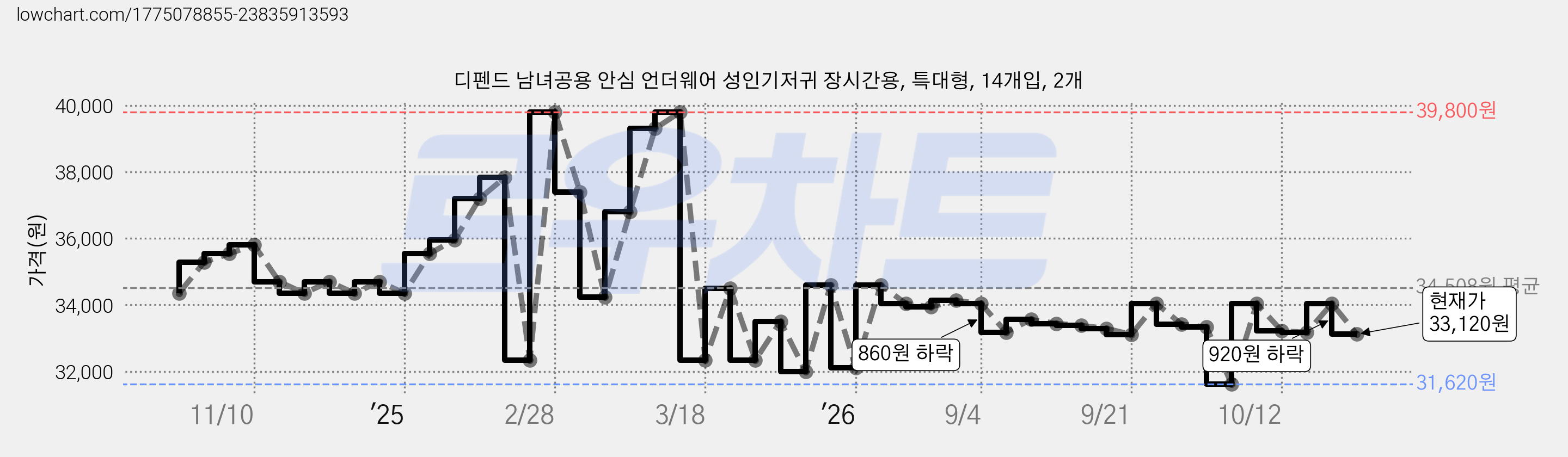 디펜드 남녀공용 안심 언더웨어 성인기저귀 장시간용, 특대형, 14개입, 2개 가격 변동 차트, 현재가 33,120원, 관측 최저가 31,230원