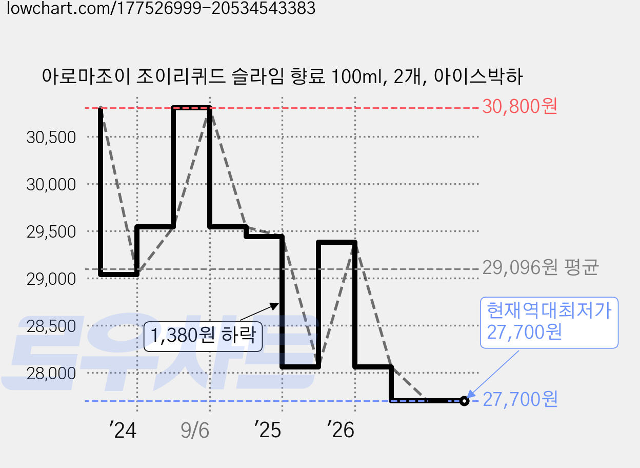아로마조이 조이리퀴드 슬라임 향료 100ml, 2개, 아이스박하 가격 변동 차트, 현재가 27,700원, 역대최저가