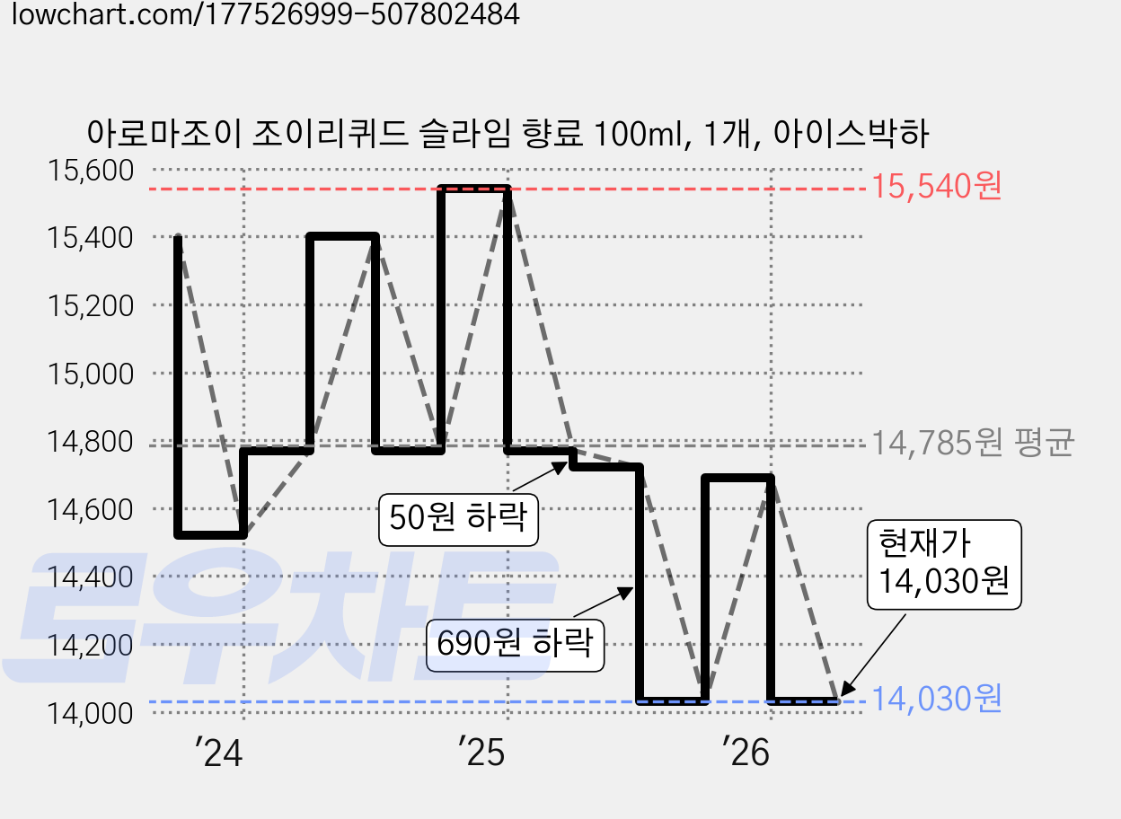 아로마조이 조이리퀴드 슬라임 향료 100ml, 1개, 아이스박하 가격 변동 차트, 현재가 14,030원, 관측 최저가 14,020원