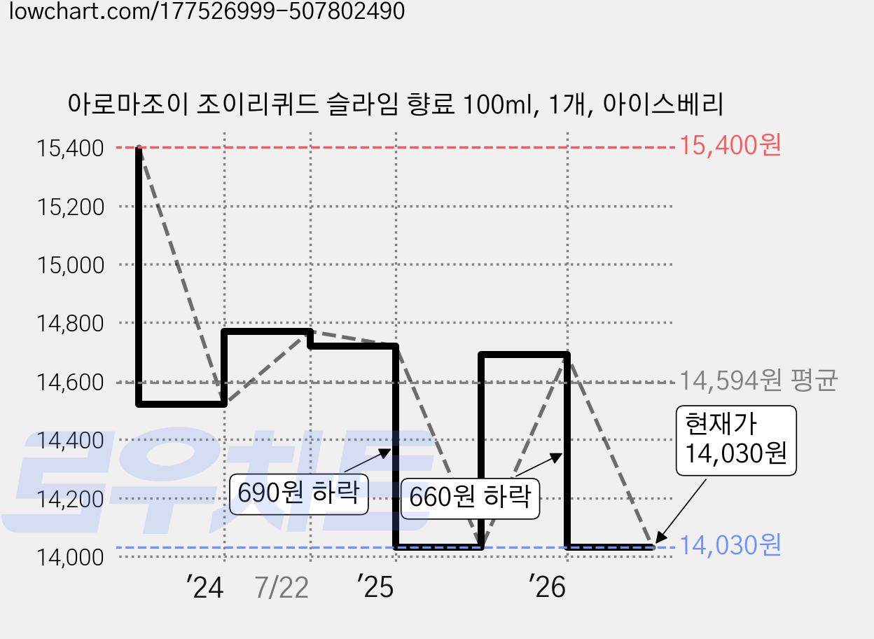아로마조이 조이리퀴드 슬라임 향료 100ml, 1개, 아이스베리 가격 변동 차트, 현재가 14,030원, 관측 최저가 14,020원