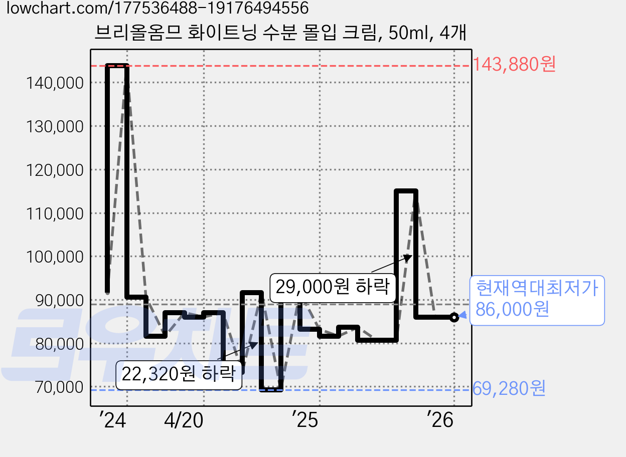 브리올옴므 화이트닝 수분 몰입 크림, 50ml, 4개 가격 변동 차트, 현재가 86,000원, 역대최저가