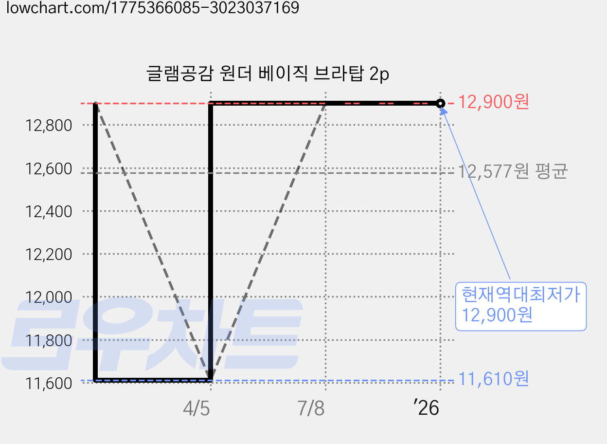 글램공감 원더 베이직 브라탑 2p 가격 변동 차트, 현재가 12,900원, 역대최저가