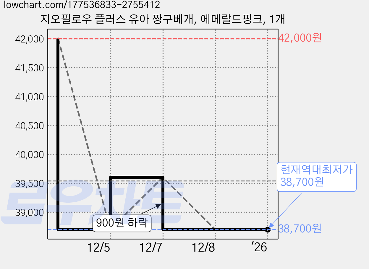 지오필로우 플러스 유아 짱구베개, 에메랄드핑크, 1개 가격 변동 차트, 현재가 38,700원, 역대최저가