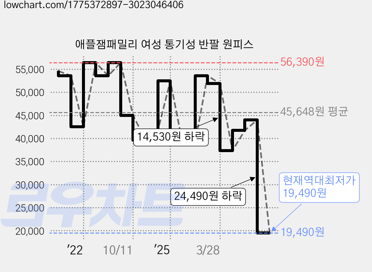 애플잼패밀리 여성 통기성 반팔 원피스 가격 변동 차트, 현재가 19,490원, 역대최저가
