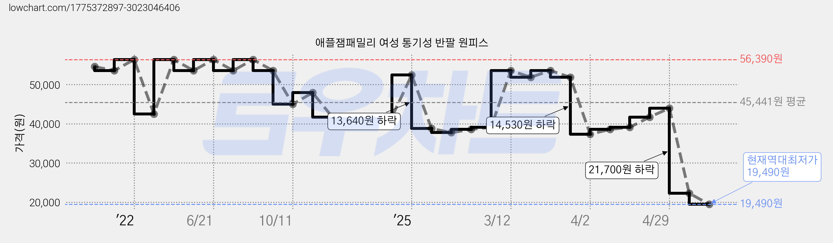 애플잼패밀리 여성 통기성 반팔 원피스 가격 변동 차트, 현재가 19,490원, 역대최저가